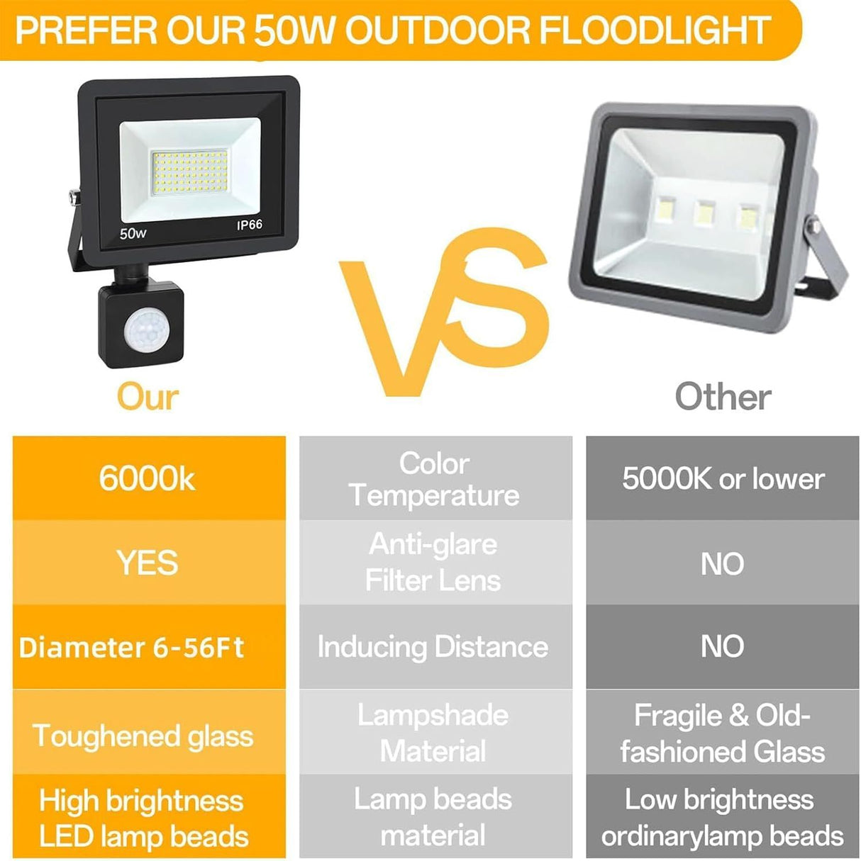 50W LED Floodlight with Motion Sensor IP66 Waterproof 5000LM 6500K Cool White