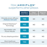 Mediflow Adjustable Waterbase Water Neck Pain Reduction Standard Pillow 51 x 71 cm